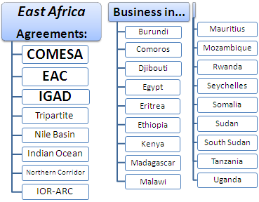 Perdagangan Luar Negeri dan Bisnis di Afrika Timur