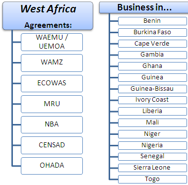 Perdagangan Luar Negeri dan Bisnis di Afrika Barat