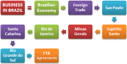 Perdagangan Luar Negeri dan Bisnis di Brasil