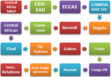 Perdagangan Luar Negeri dan Bisnis di Afrika Tengah