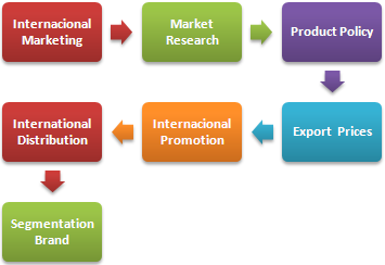 Diploma dalam Pemasaran Internasional