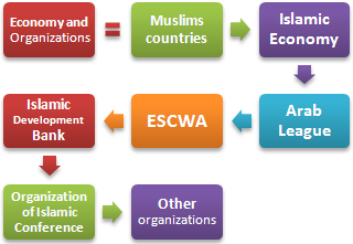 Islami Ekonomi dan Organisasi