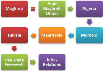 Perdagangan Luar Negeri dan Bisnis di Maghrib (Maroko, Aljazair, Tunisia...)