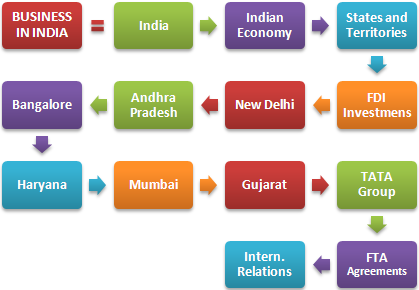 Kursus (mata kuliah online) Bisnis di India