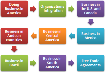 Perdagangan Luar Negeri dan Bisnis di Amerika