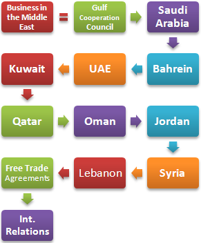 Perdagangan luar negeri dan bisnis Timur Tengah