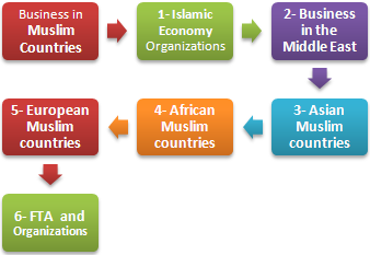 Perdagangan luar negeri dan bisnis Negara Muslim