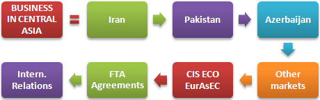 Perdagangan luar negeri dan bisnis Asia Tengah