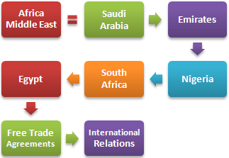 Pasar Berkembang Afrika Timur Tengah