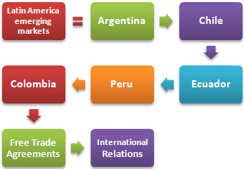 Amerika Latin Pasar Berkembang
