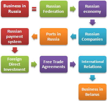 Perdagangan Luar Negeri dan Bisnis di Rusia