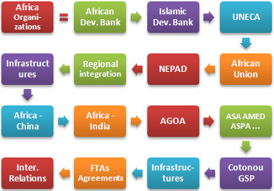 Africa: Organisasi Integrasi